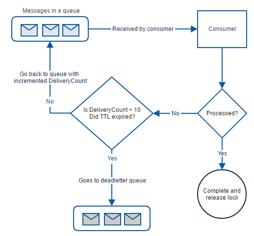 getting-messages-PeekLock