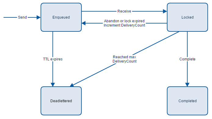 message-lifecycle