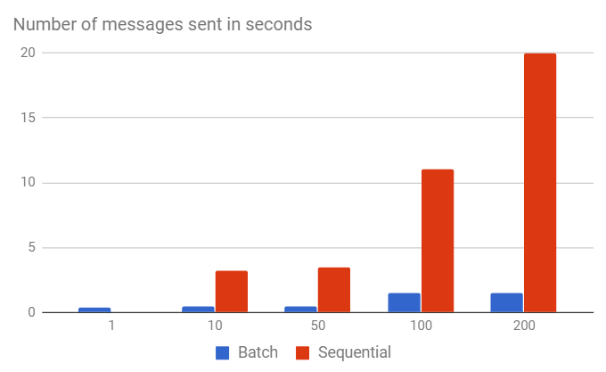 batch_sending_times