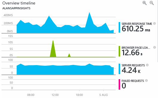 application-insights-performance-monitor