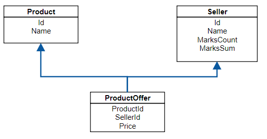 Service Fabric Reliable Actors - is it faster then a regular micro ...